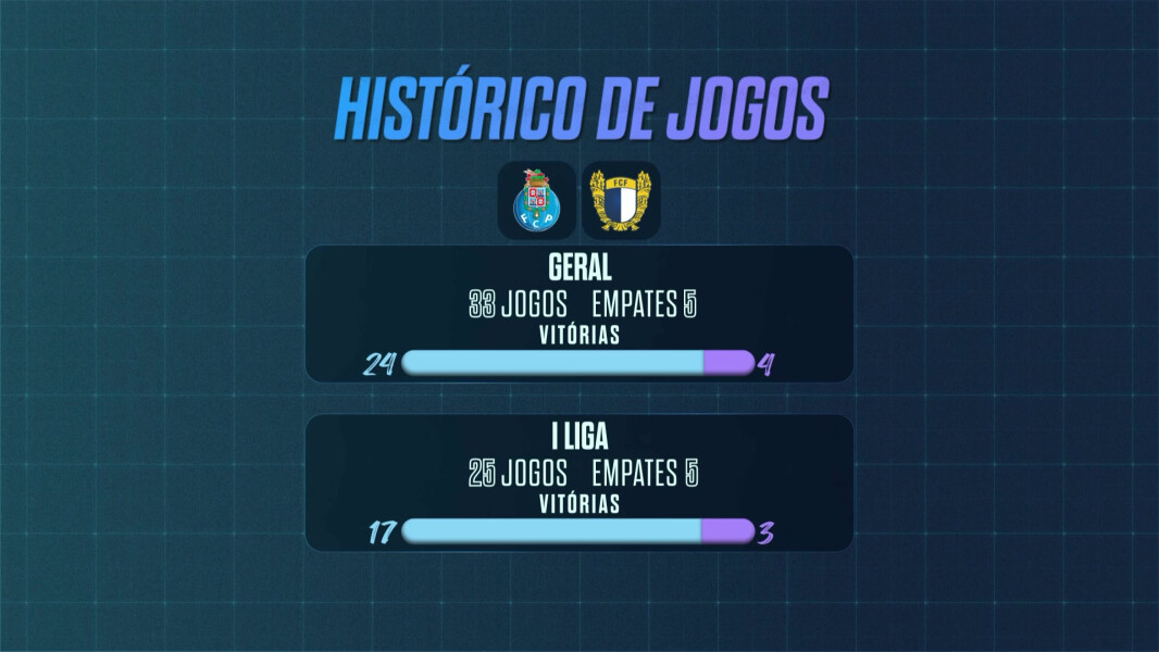 Histórico de Confrontos entre FC Porto e FC Famalicão