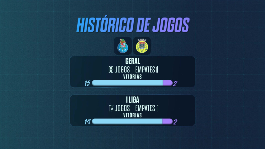 Histórico de Confrontos entre FC Porto e FC Arouca