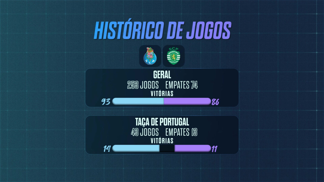Histórico de Confrontos entre FC Porto e Sporting